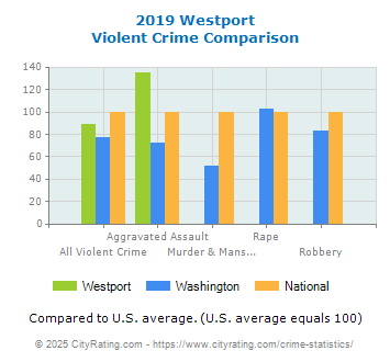 Westport Violent Crime vs. State and National Comparison