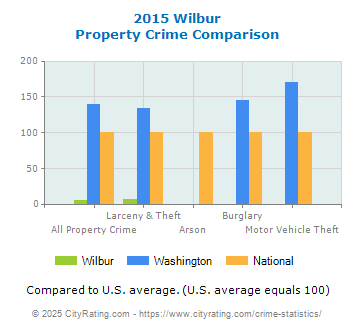 Wilbur Property Crime vs. State and National Comparison