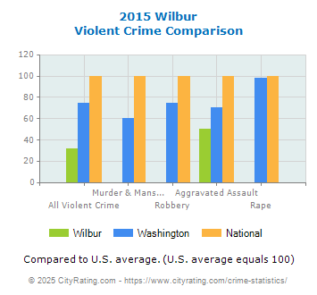 Wilbur Violent Crime vs. State and National Comparison