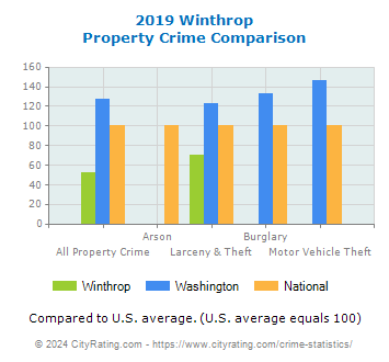 Winthrop Property Crime vs. State and National Comparison