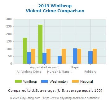 Winthrop Violent Crime vs. State and National Comparison