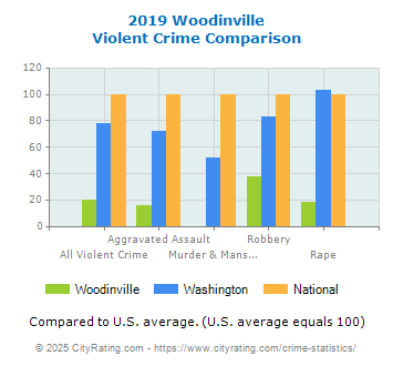 Woodinville Violent Crime vs. State and National Comparison