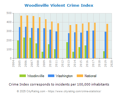 Woodinville Violent Crime vs. State and National Per Capita