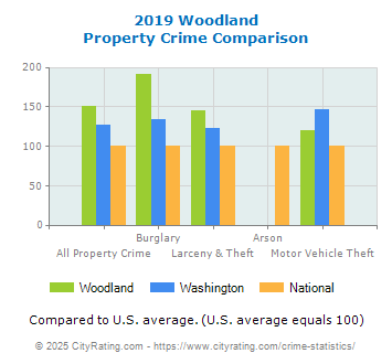 Woodland Property Crime vs. State and National Comparison