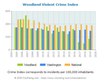 Woodland Violent Crime vs. State and National Per Capita