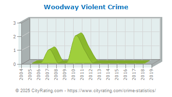 Woodway Violent Crime