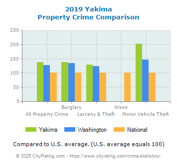 Yakima Property Crime vs. State and National Comparison