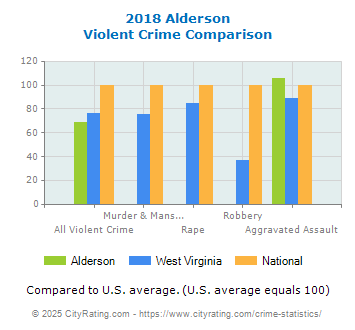 Alderson Violent Crime vs. State and National Comparison