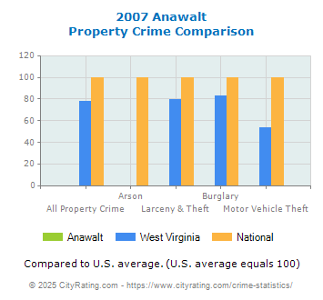 Anawalt Property Crime vs. State and National Comparison