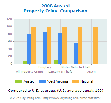 Ansted Property Crime vs. State and National Comparison