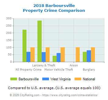 Barboursville Property Crime vs. State and National Comparison