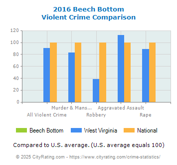 Beech Bottom Violent Crime vs. State and National Comparison