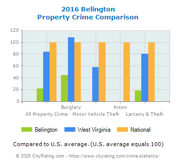 Belington Property Crime vs. State and National Comparison