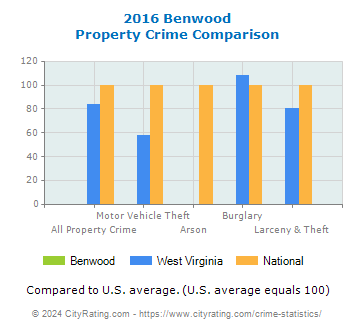 Benwood Property Crime vs. State and National Comparison