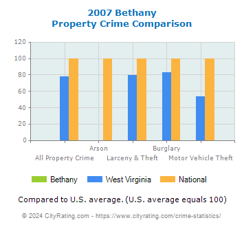 Bethany Property Crime vs. State and National Comparison