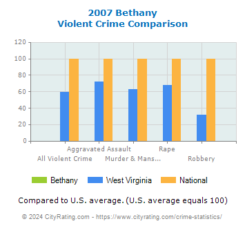 Bethany Violent Crime vs. State and National Comparison