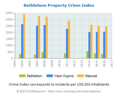 Bethlehem Property Crime vs. State and National Per Capita