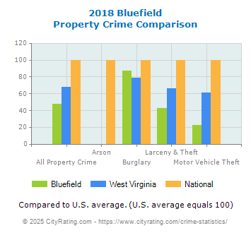 Bluefield Property Crime vs. State and National Comparison