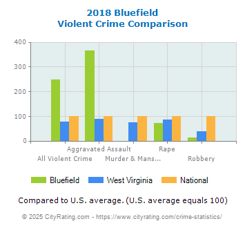 Bluefield Violent Crime vs. State and National Comparison