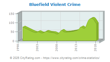 Bluefield Violent Crime