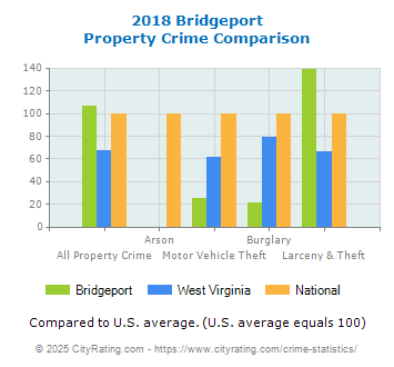 Bridgeport Property Crime vs. State and National Comparison