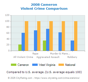 Cameron Violent Crime vs. State and National Comparison