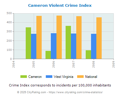 Cameron Violent Crime vs. State and National Per Capita