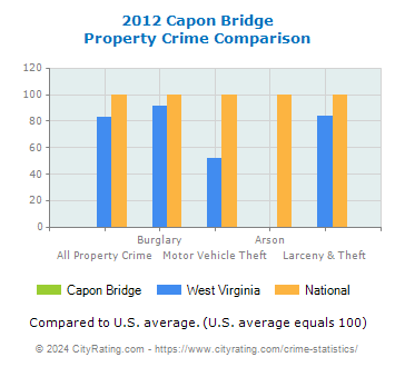 Capon Bridge Property Crime vs. State and National Comparison