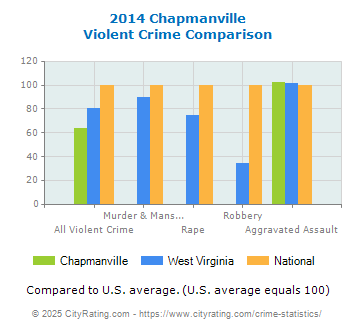 Chapmanville Violent Crime vs. State and National Comparison