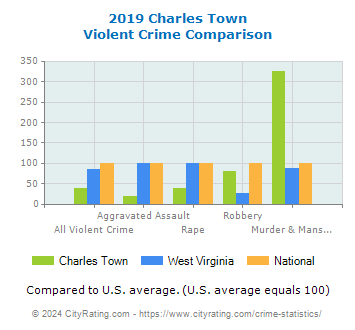 Charles Town Violent Crime vs. State and National Comparison