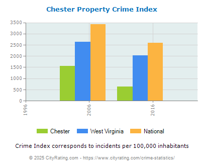 Chester Property Crime vs. State and National Per Capita