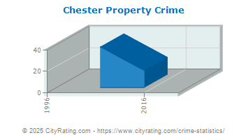 Chester Property Crime