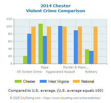 Chester Violent Crime vs. State and National Comparison