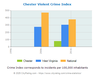 Chester Violent Crime vs. State and National Per Capita