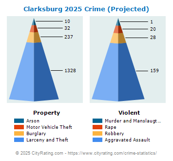 Clarksburg Crime 2025