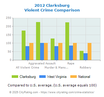 Clarksburg Violent Crime vs. State and National Comparison