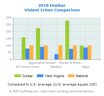 Dunbar Violent Crime vs. State and National Comparison