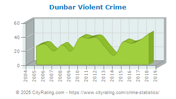 Dunbar Violent Crime