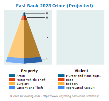 East Bank Crime 2025