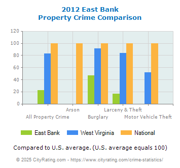 East Bank Property Crime vs. State and National Comparison