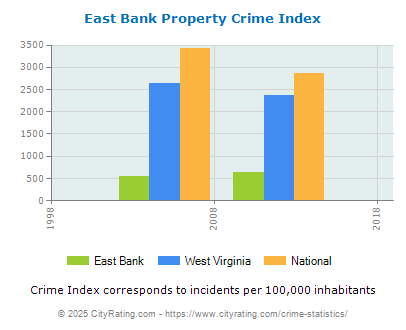 East Bank Property Crime vs. State and National Per Capita