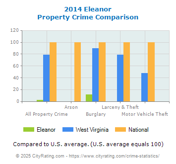 Eleanor Property Crime vs. State and National Comparison