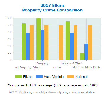 Elkins Property Crime vs. State and National Comparison