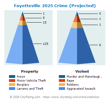 Fayetteville Crime 2025