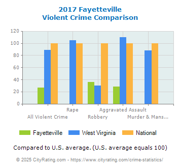 Fayetteville Violent Crime vs. State and National Comparison