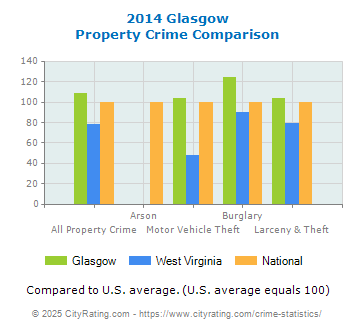 Glasgow Property Crime vs. State and National Comparison