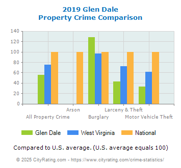 Glen Dale Property Crime vs. State and National Comparison