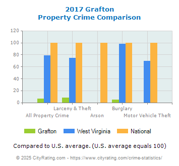 Grafton Property Crime vs. State and National Comparison