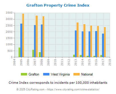 Grafton Property Crime vs. State and National Per Capita