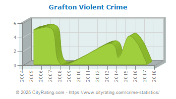 Grafton Violent Crime